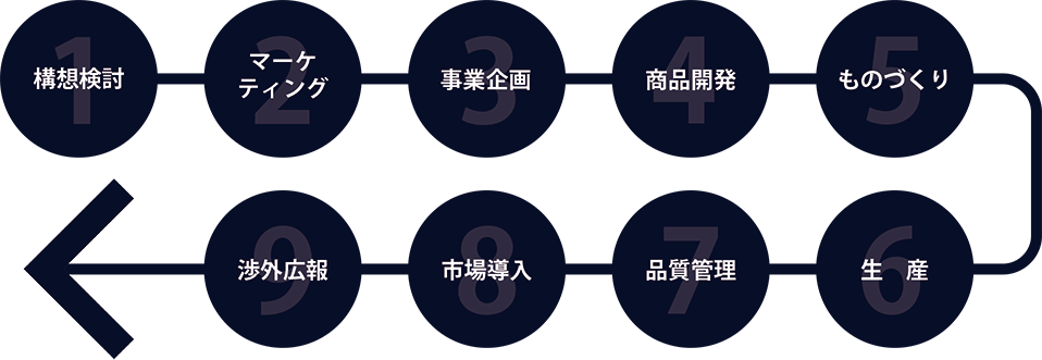 構想検討、マーケティング、事業企画、商品開発、市場導入、渉外広報