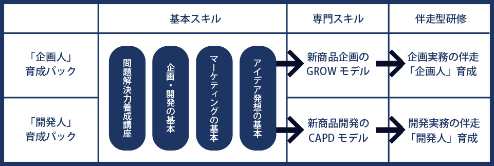 企画人育成パック、開発人育成パック