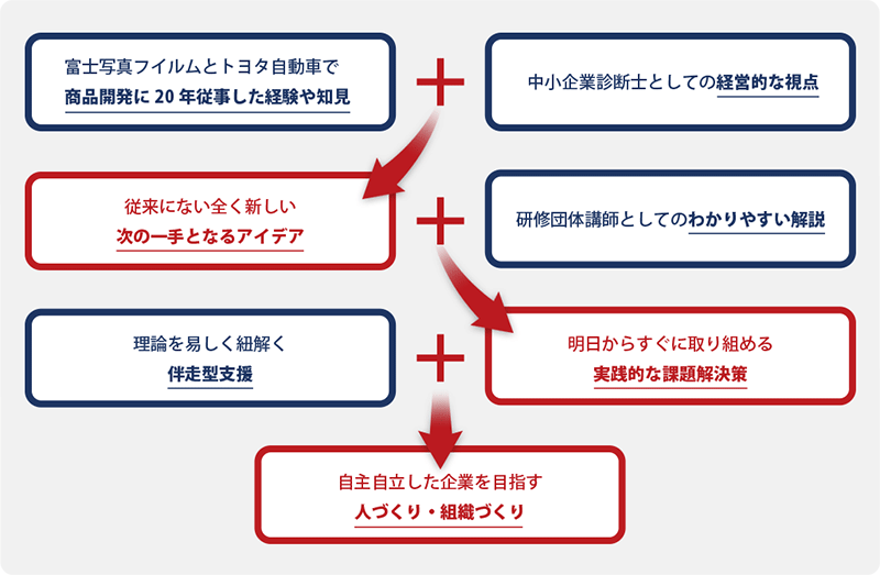 自主自立した企業を目指す人づくり・組織づくり